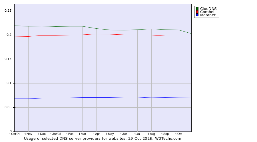 Historical trends in the usage of ClouDNS vs. Combell vs. Metanet