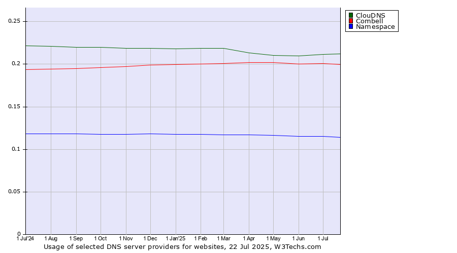 Historical trends in the usage of ClouDNS vs. Combell vs. Namespace