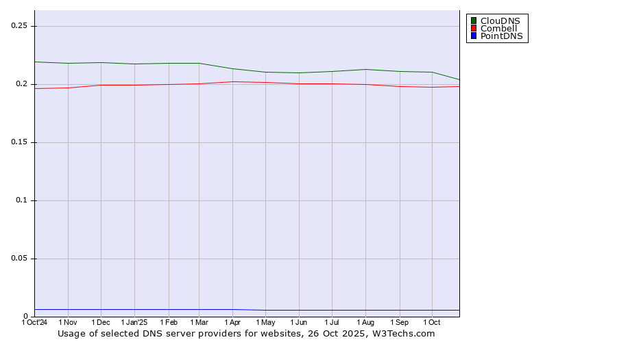 Historical trends in the usage of ClouDNS vs. Combell vs. PointDNS