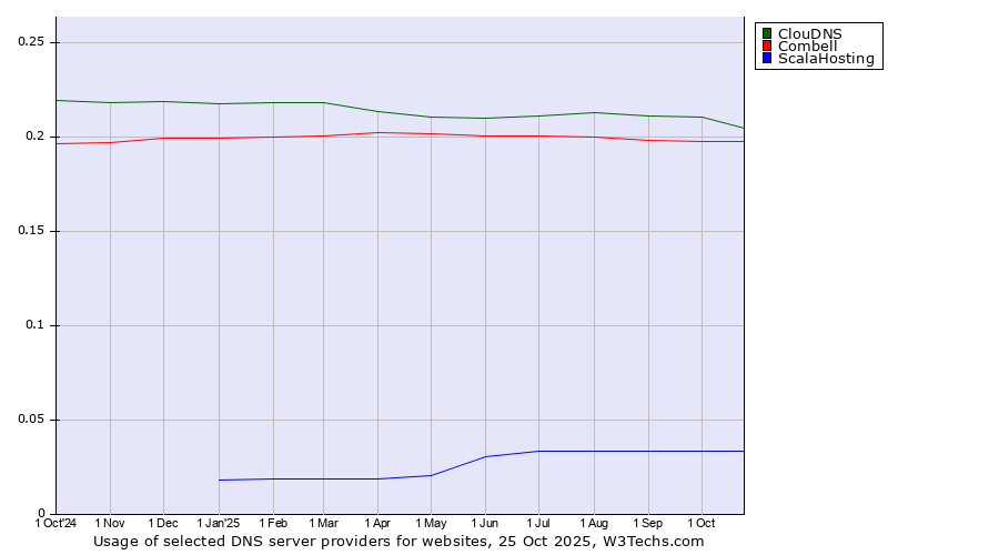 Historical trends in the usage of ClouDNS vs. Combell vs. ScalaHosting
