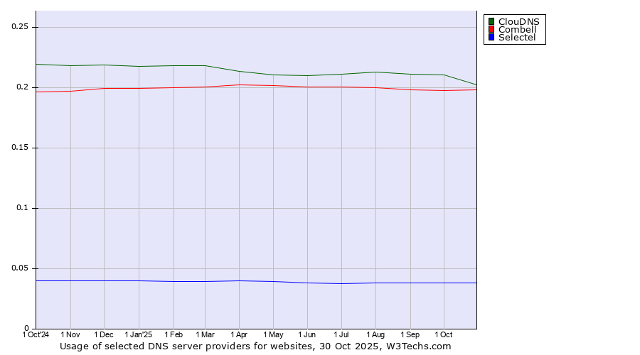 Historical trends in the usage of ClouDNS vs. Combell vs. Selectel