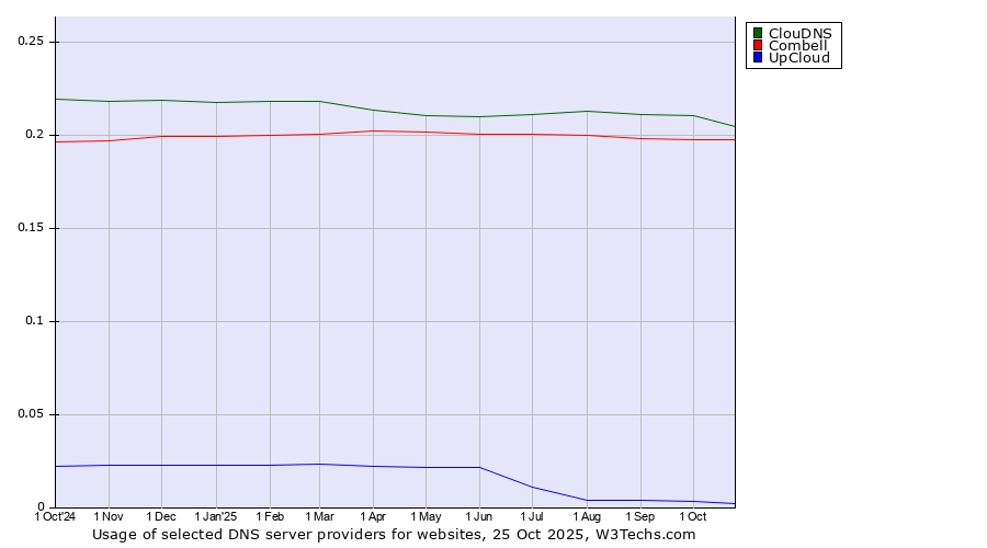 Historical trends in the usage of ClouDNS vs. Combell vs. UpCloud
