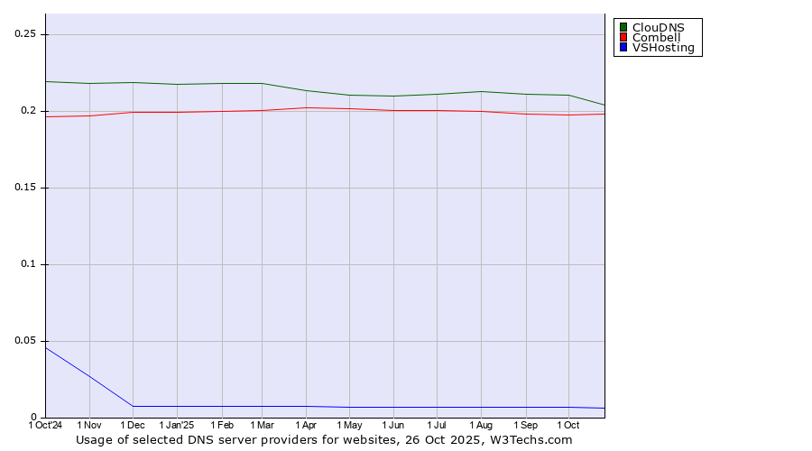 Historical trends in the usage of ClouDNS vs. Combell vs. VSHosting