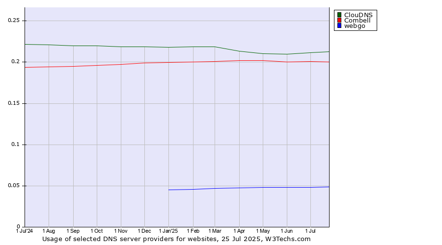 Historical trends in the usage of ClouDNS vs. Combell vs. webgo