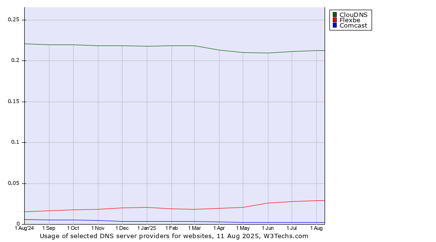 Historical trends in the usage of ClouDNS vs. Flexbe vs. Comcast