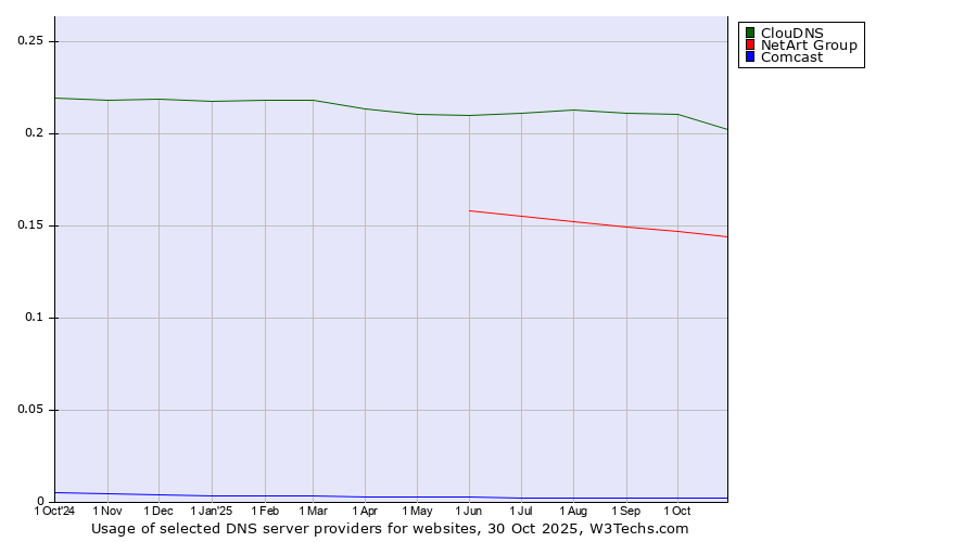 Historical trends in the usage of ClouDNS vs. NetArt Group vs. Comcast