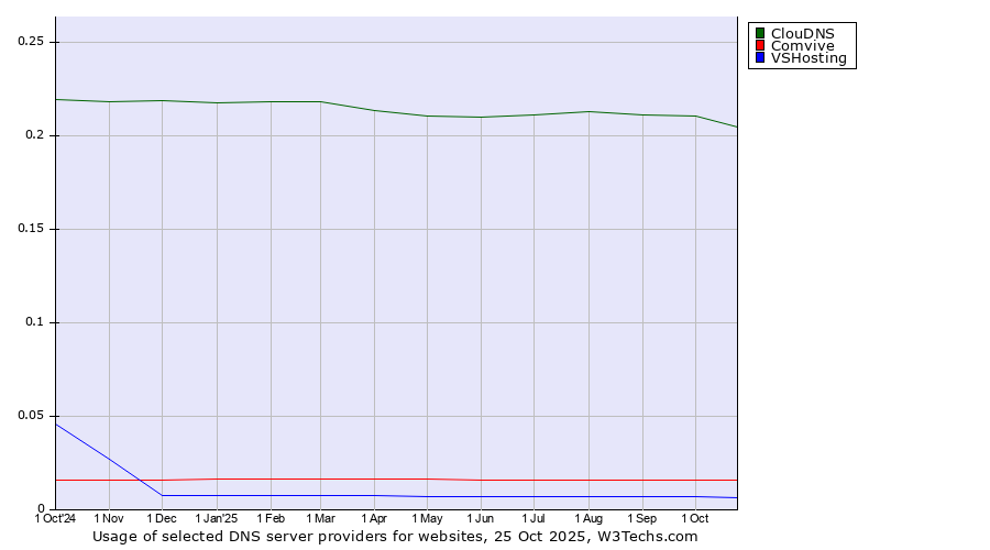 Historical trends in the usage of ClouDNS vs. Comvive vs. VSHosting