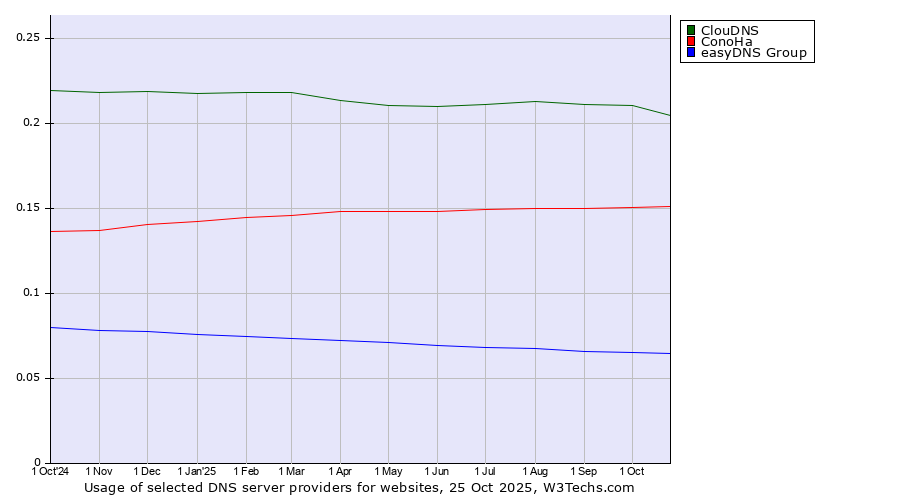 Historical trends in the usage of ClouDNS vs. ConoHa vs. easyDNS Group