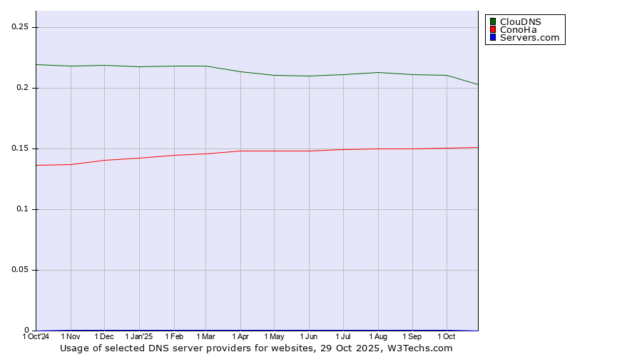 Historical trends in the usage of ClouDNS vs. ConoHa vs. Servers.com