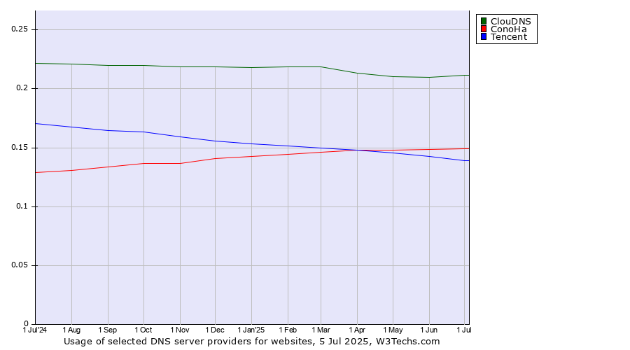 Historical trends in the usage of ClouDNS vs. ConoHa vs. Tencent