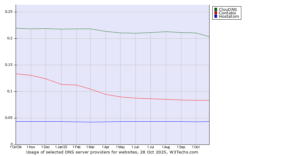 Historical trends in the usage of ClouDNS vs. Contabo vs. Hostatom