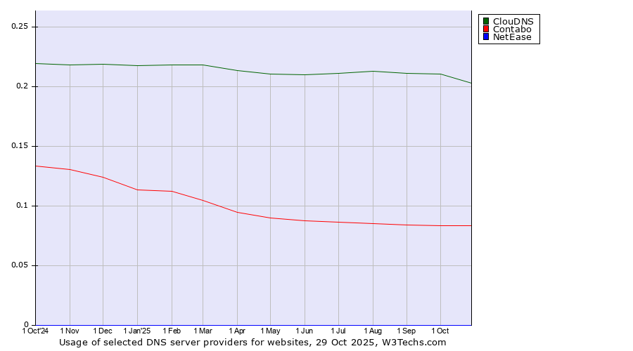 Historical trends in the usage of ClouDNS vs. Contabo vs. NetEase