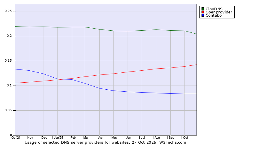 Historical trends in the usage of ClouDNS vs. Openprovider vs. Contabo