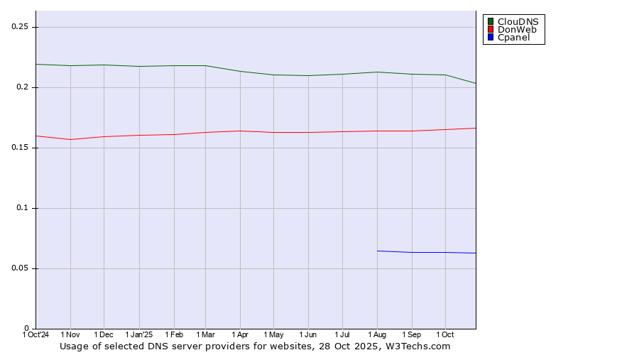 Historical trends in the usage of ClouDNS vs. DonWeb vs. Cpanel