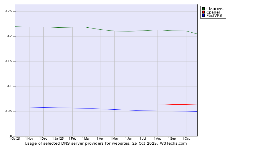 Historical trends in the usage of ClouDNS vs. Cpanel vs. FastVPS