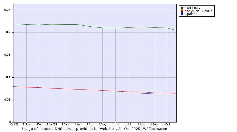 Historical trends in the usage of ClouDNS vs. easyDNS Group vs. Cpanel