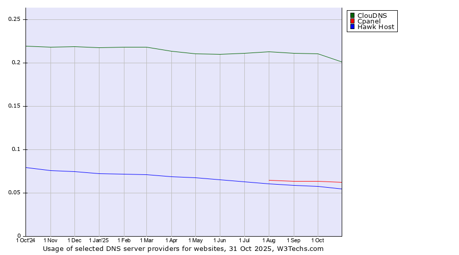 Historical trends in the usage of ClouDNS vs. Cpanel vs. Hawk Host