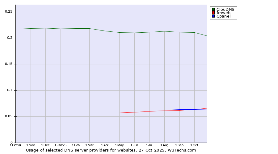 Historical trends in the usage of ClouDNS vs. Imweb vs. Cpanel