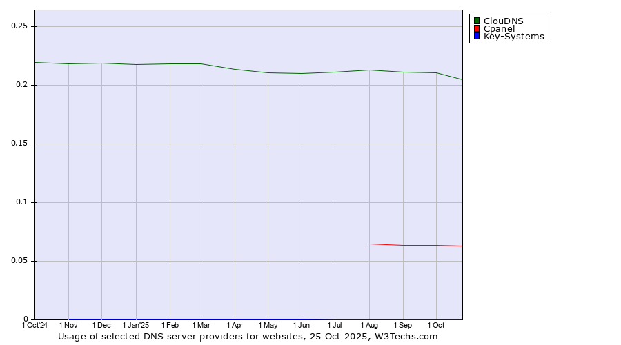 Historical trends in the usage of ClouDNS vs. Cpanel vs. Key-Systems