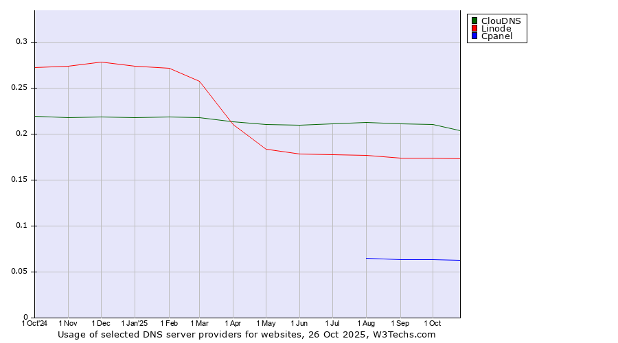 Historical trends in the usage of ClouDNS vs. Linode vs. Cpanel