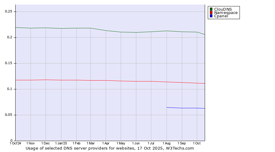 Historical trends in the usage of ClouDNS vs. Namespace vs. Cpanel
