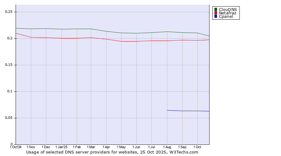 Historical trends in the usage of ClouDNS vs. Netafraz vs. Cpanel