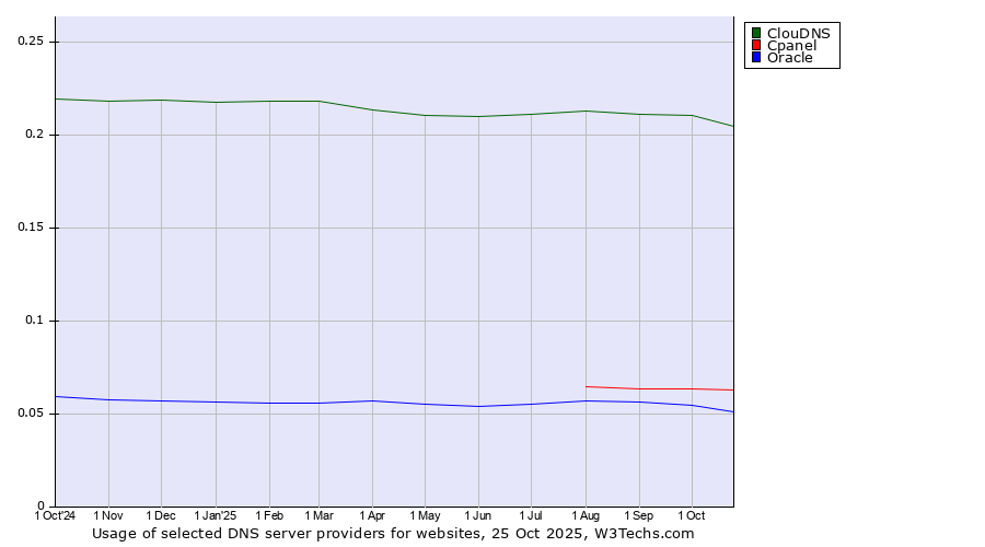 Historical trends in the usage of ClouDNS vs. Cpanel vs. Oracle