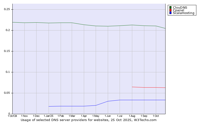 Historical trends in the usage of ClouDNS vs. Cpanel vs. ScalaHosting