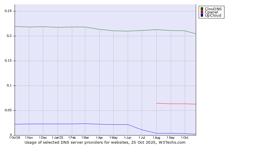 Historical trends in the usage of ClouDNS vs. Cpanel vs. UpCloud