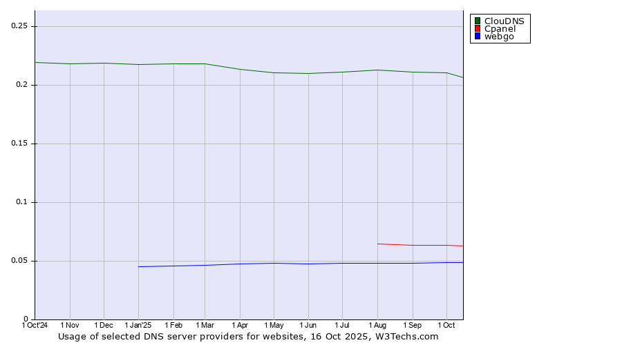 Historical trends in the usage of ClouDNS vs. Cpanel vs. webgo