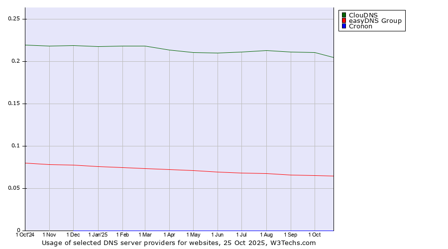 Historical trends in the usage of ClouDNS vs. easyDNS Group vs. Cronon