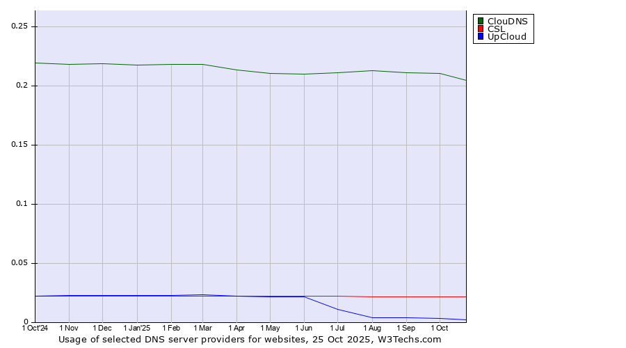 Historical trends in the usage of ClouDNS vs. CSL vs. UpCloud