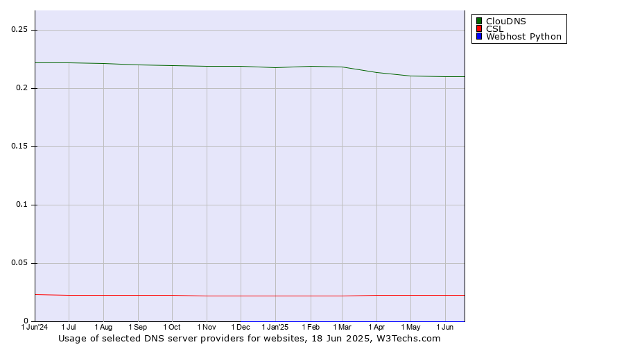 Historical trends in the usage of ClouDNS vs. CSL vs. Webhost Python