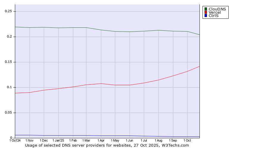 Historical trends in the usage of ClouDNS vs. Vercel vs. CtrlS