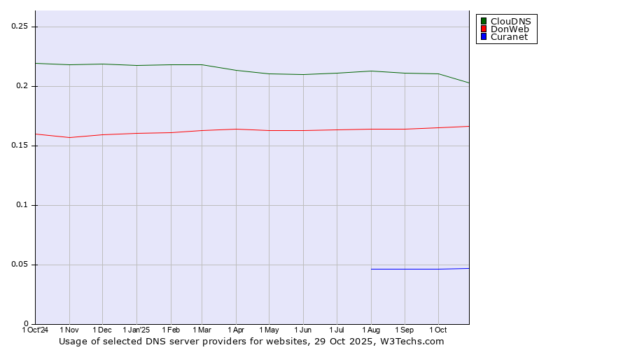 Historical trends in the usage of ClouDNS vs. DonWeb vs. Curanet