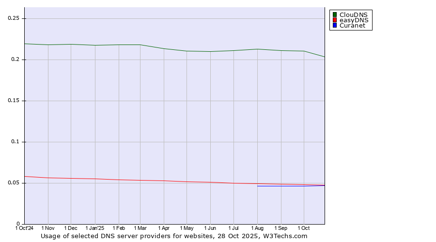 Historical trends in the usage of ClouDNS vs. easyDNS vs. Curanet