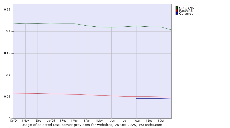 Historical trends in the usage of ClouDNS vs. FastVPS vs. Curanet