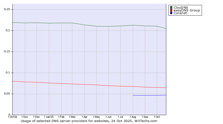 Historical trends in the usage of ClouDNS vs. easyDNS Group vs. Curanet