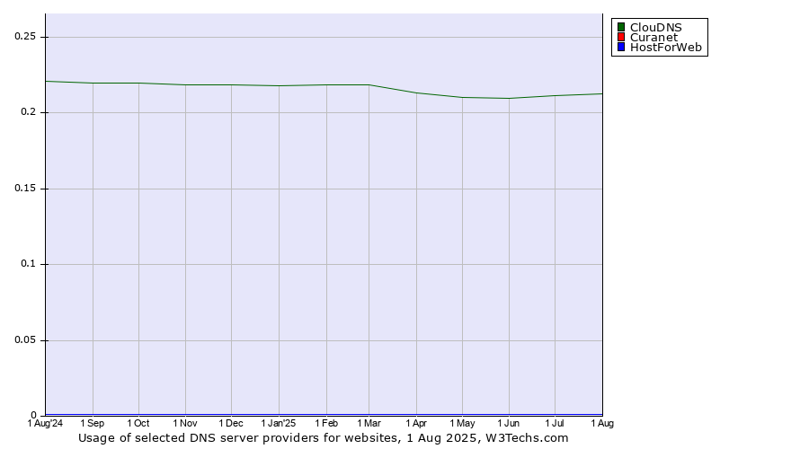 Historical trends in the usage of ClouDNS vs. Curanet vs. HostForWeb