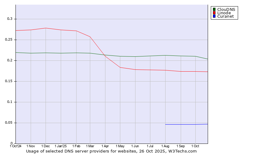 Historical trends in the usage of ClouDNS vs. Linode vs. Curanet