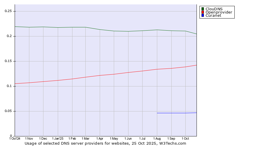 Historical trends in the usage of ClouDNS vs. Openprovider vs. Curanet