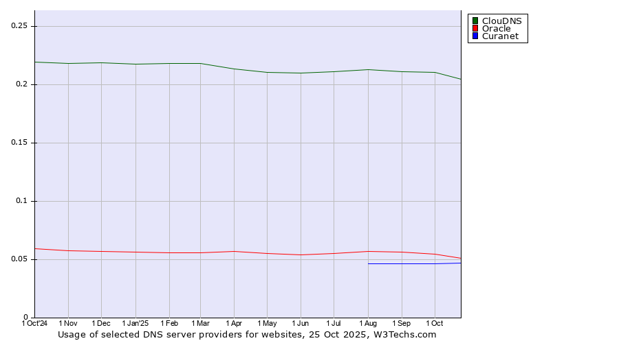 Historical trends in the usage of ClouDNS vs. Oracle vs. Curanet