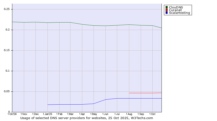 Historical trends in the usage of ClouDNS vs. Curanet vs. ScalaHosting