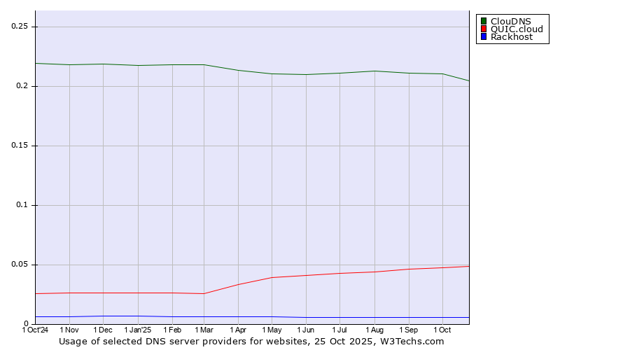 Historical trends in the usage of ClouDNS vs. QUIC.cloud vs. Rackhost