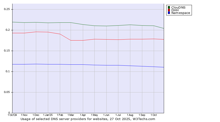 Historical trends in the usage of ClouDNS vs. DHH vs. Namespace