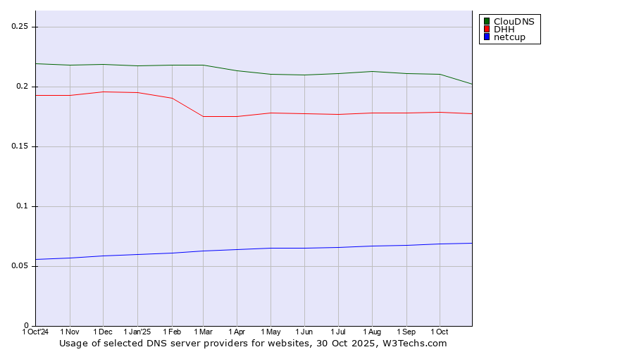 Historical trends in the usage of ClouDNS vs. DHH vs. netcup