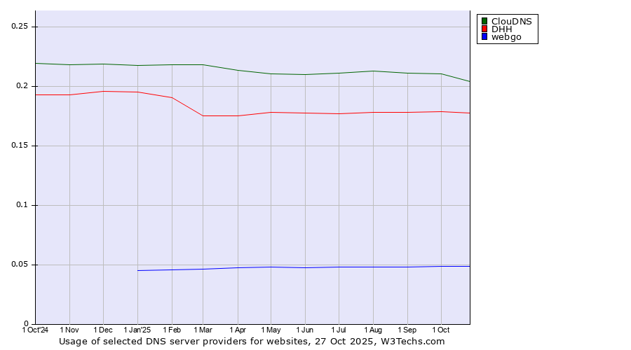 Historical trends in the usage of ClouDNS vs. DHH vs. webgo