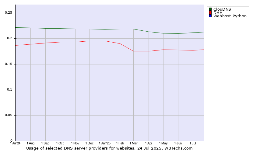 Historical trends in the usage of ClouDNS vs. DHH vs. Webhost Python