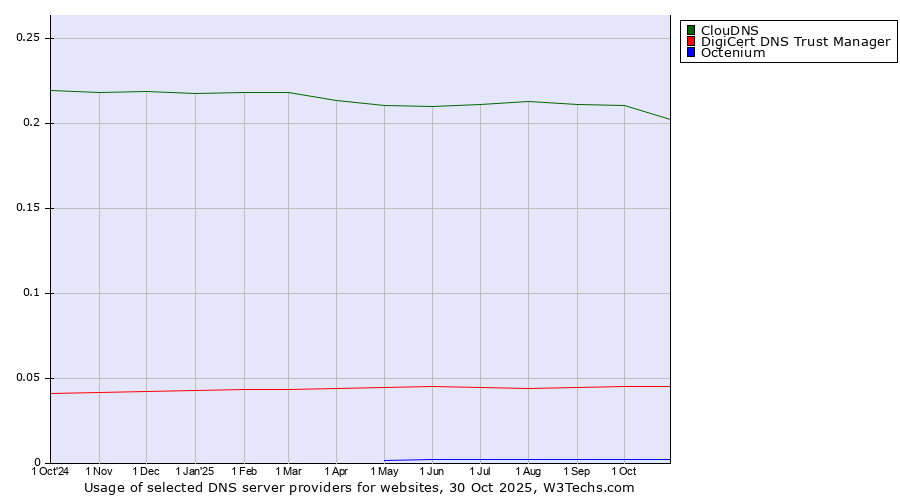 Historical trends in the usage of ClouDNS vs. DigiCert DNS Trust Manager vs. Octenium