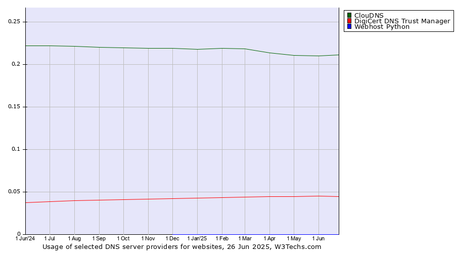 Historical trends in the usage of ClouDNS vs. DigiCert DNS Trust Manager vs. Webhost Python
